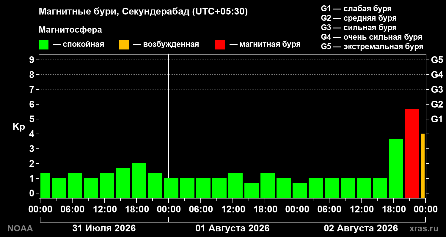 Геомагнитный индекс Kp за 3 суток
