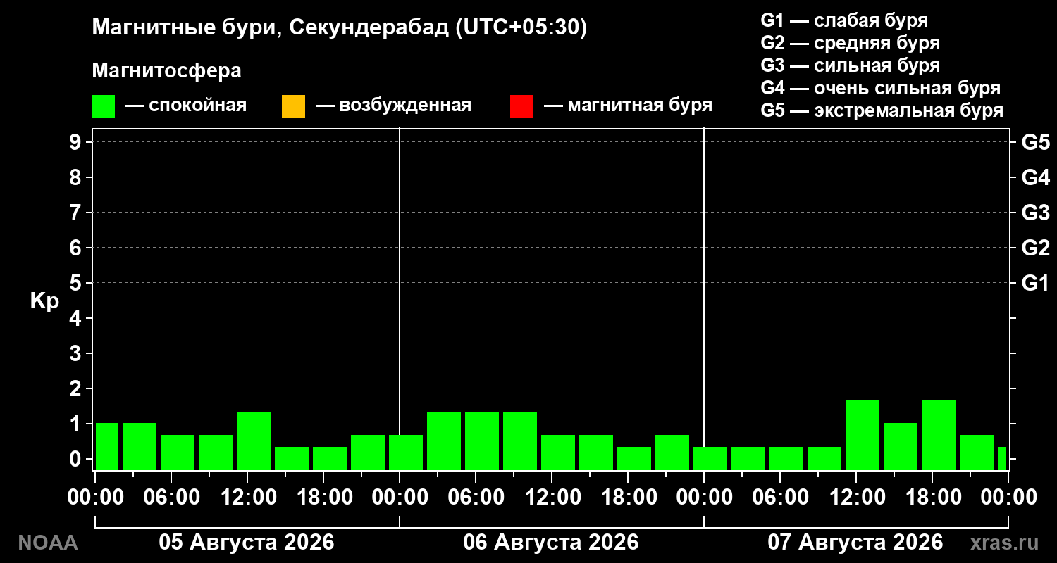 Геомагнитный индекс Kp за 3 суток