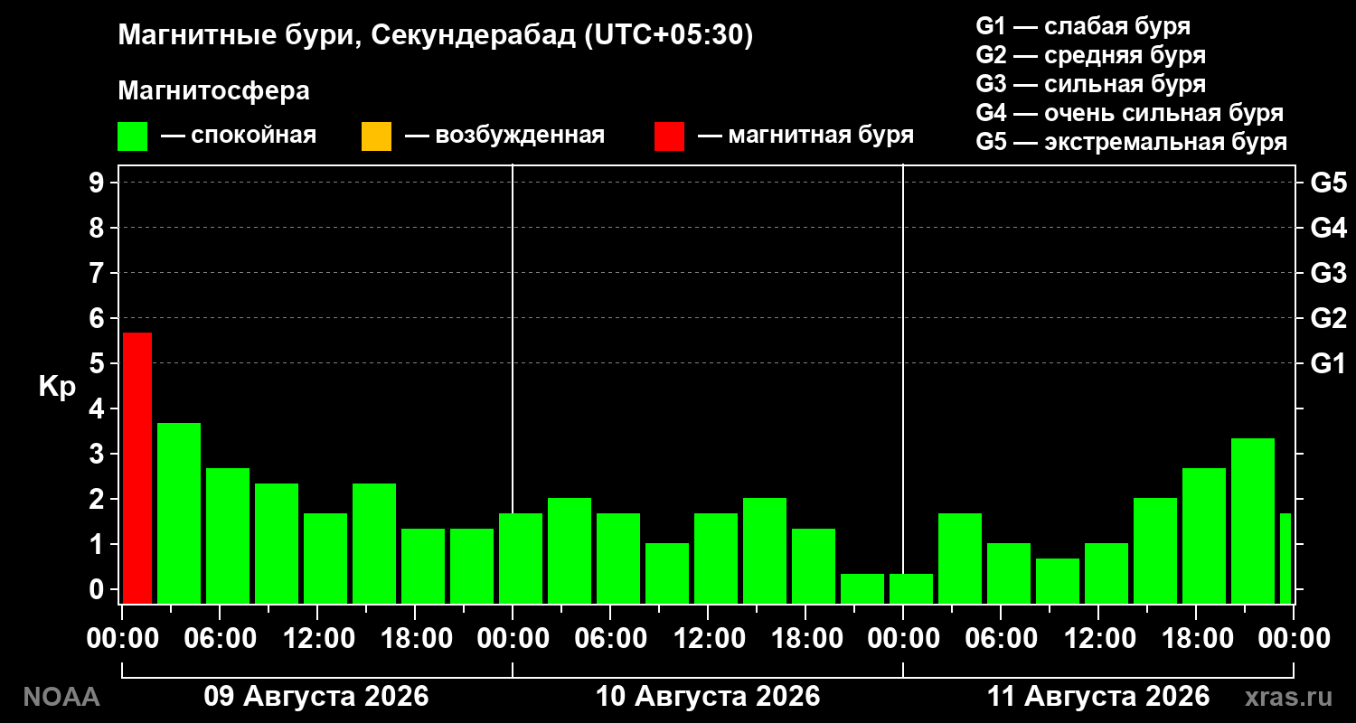 Геомагнитный индекс Kp за 3 суток