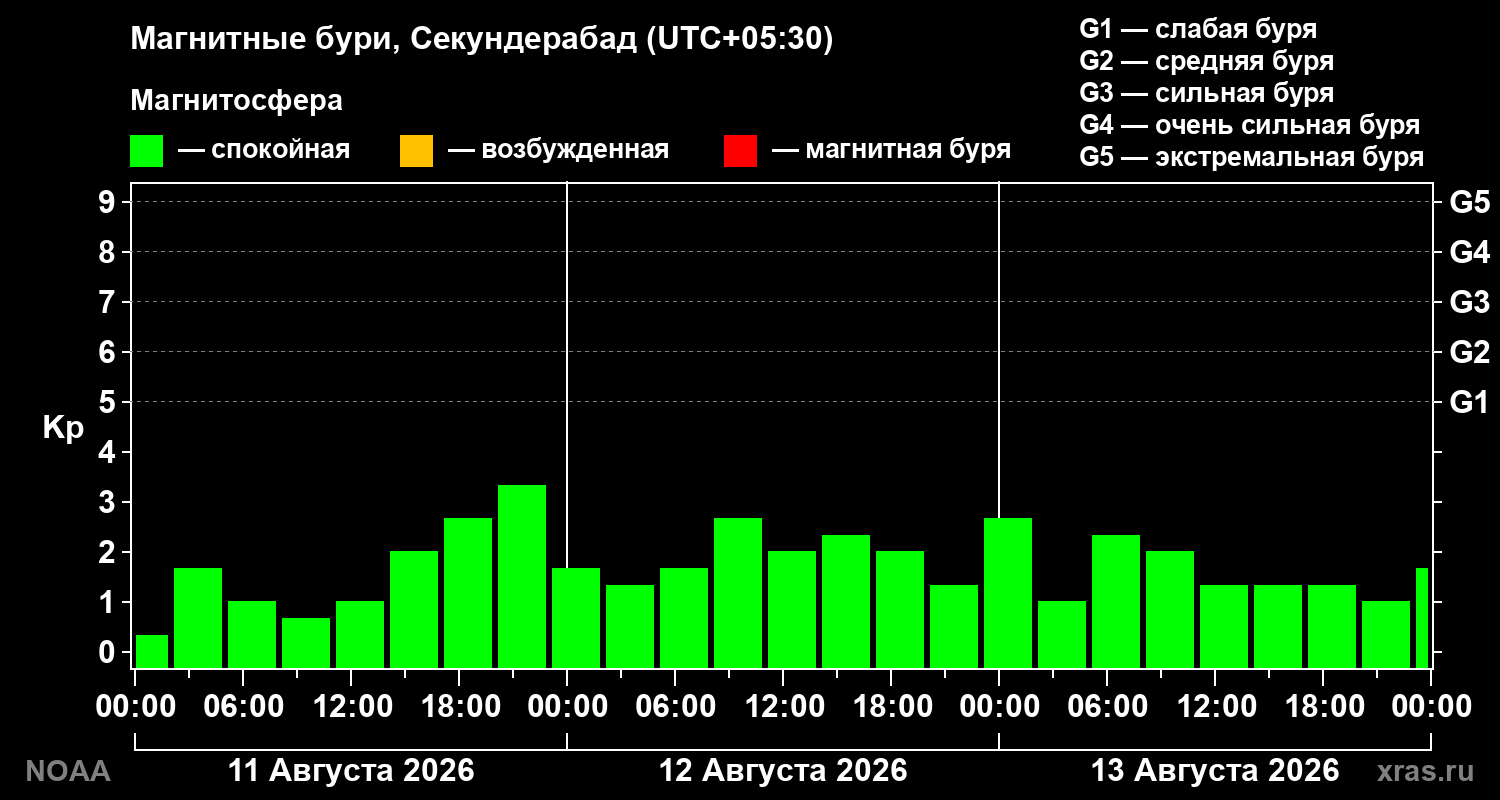 Геомагнитный индекс Kp за 3 суток