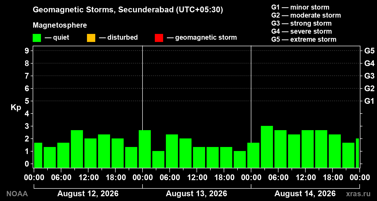 Geomagnetic index Kp for 3 days