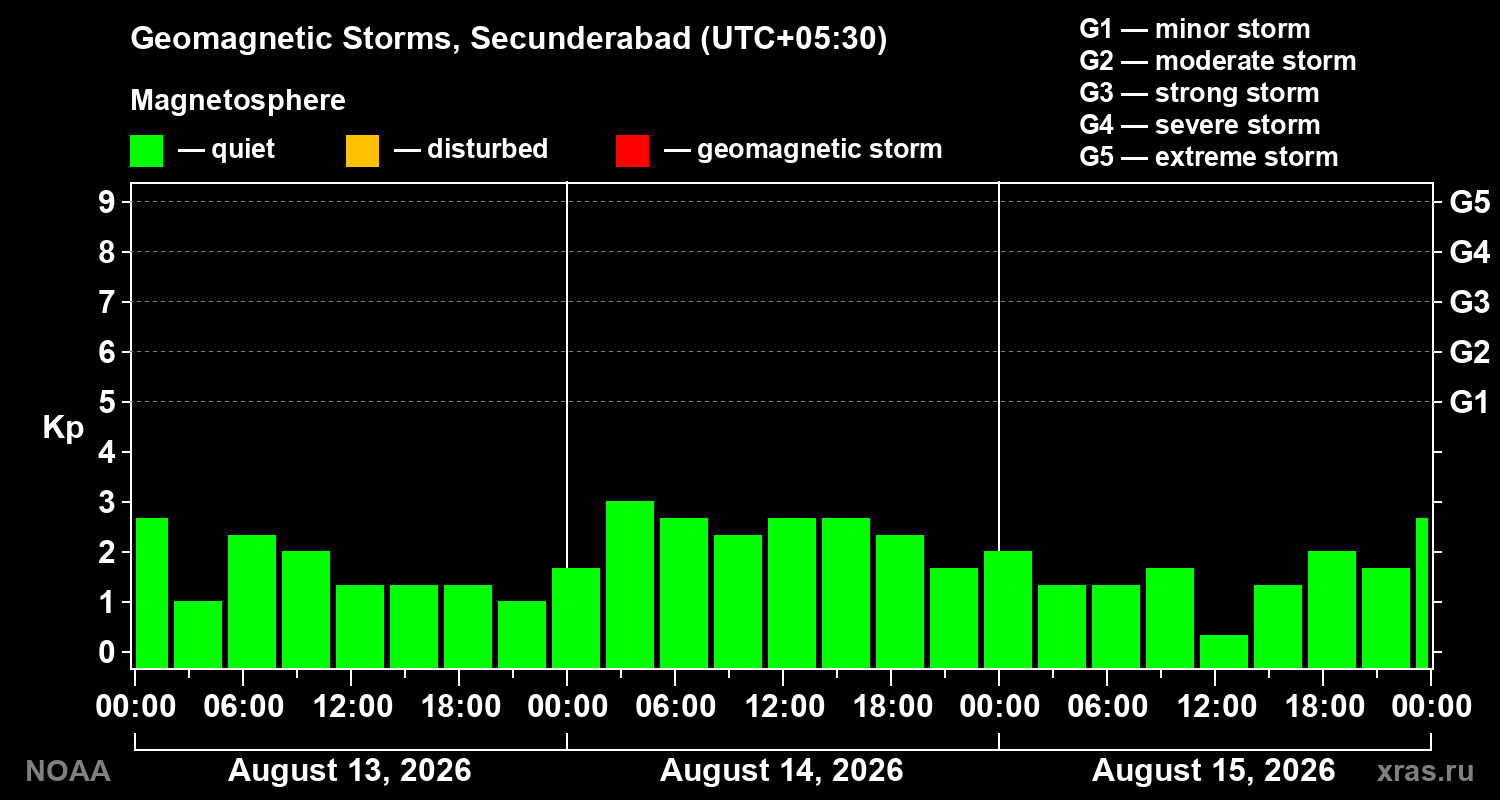 Geomagnetic index Kp for 3 days