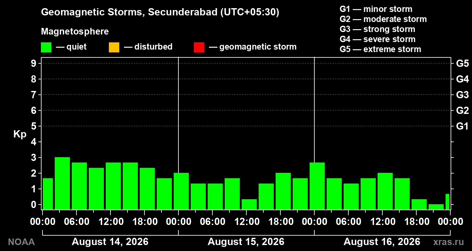 Geomagnetic index Kp for 3 days