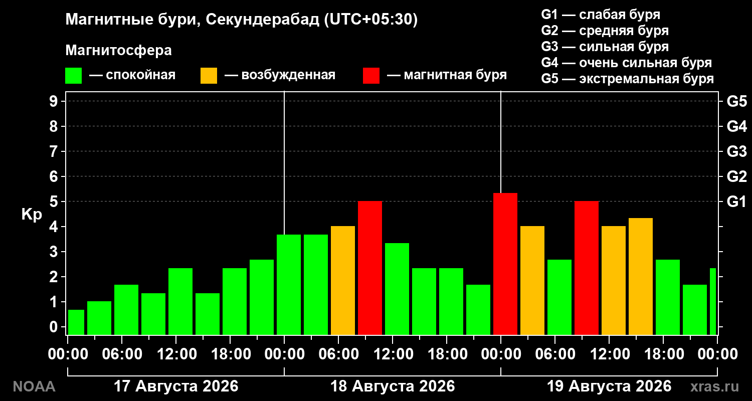 Геомагнитный индекс Kp за 3 суток