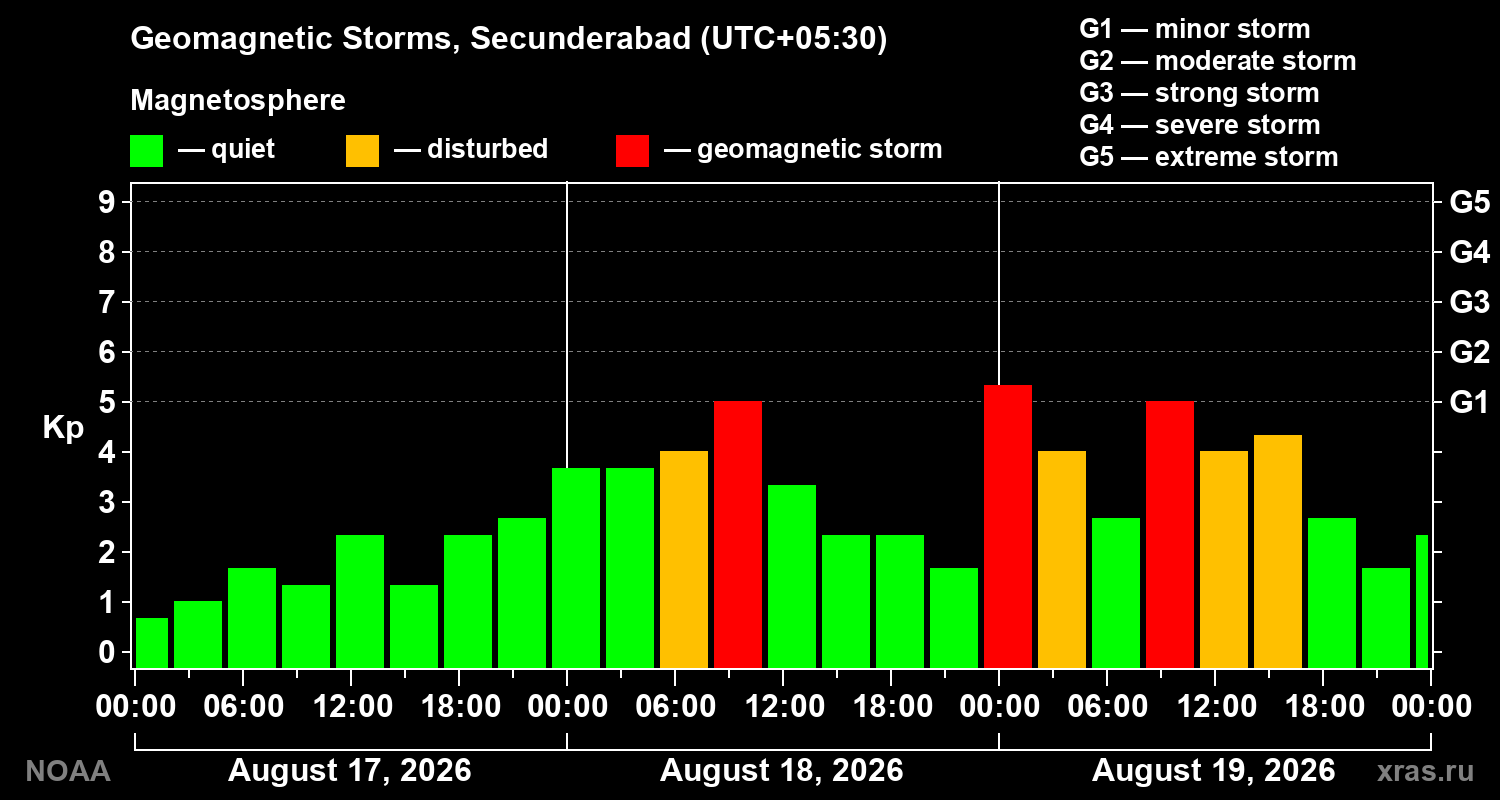 Geomagnetic index Kp for 3 days