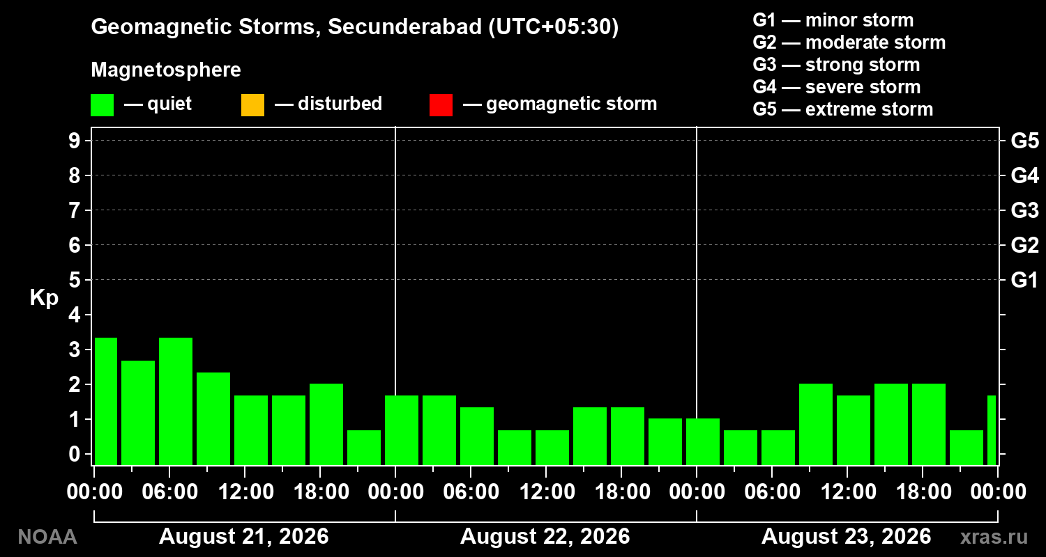 Geomagnetic index Kp for 3 days