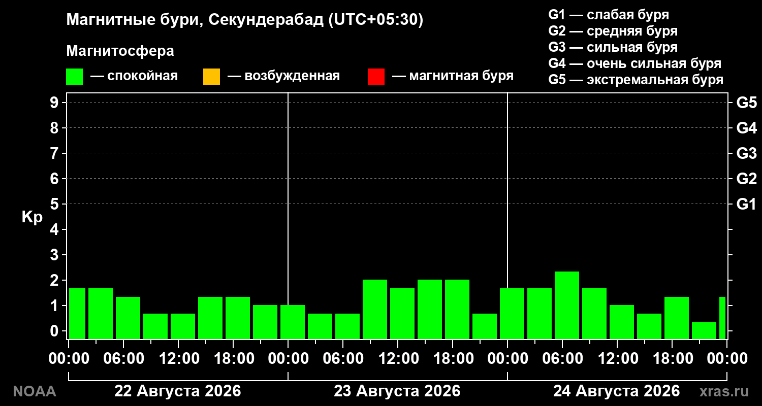 Геомагнитный индекс Kp за 3 суток