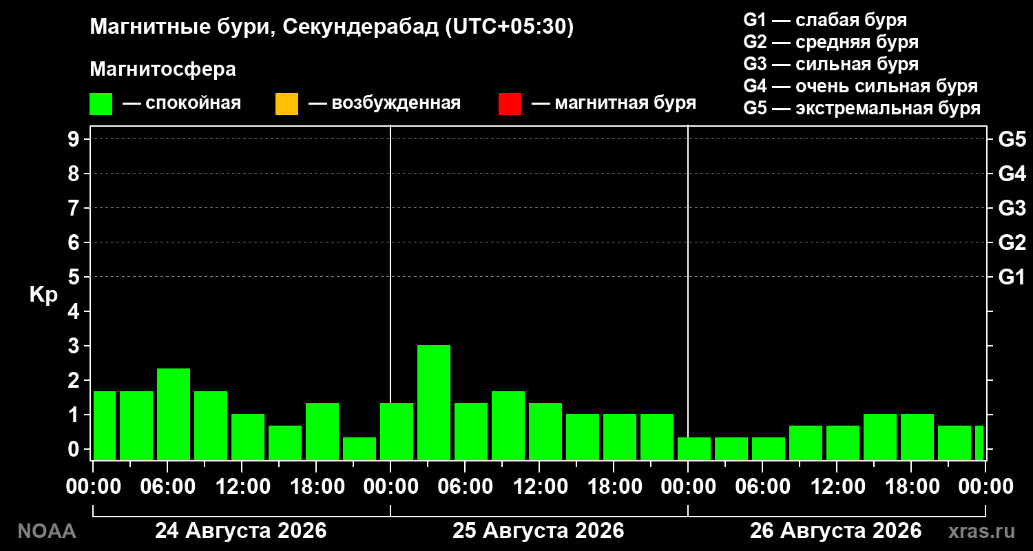 Геомагнитный индекс Kp за 3 суток