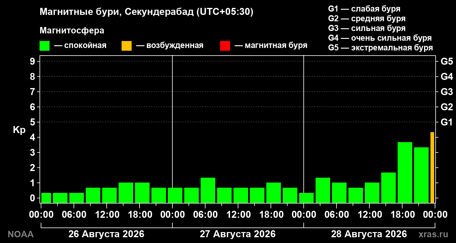 Геомагнитный индекс Kp за 3 суток