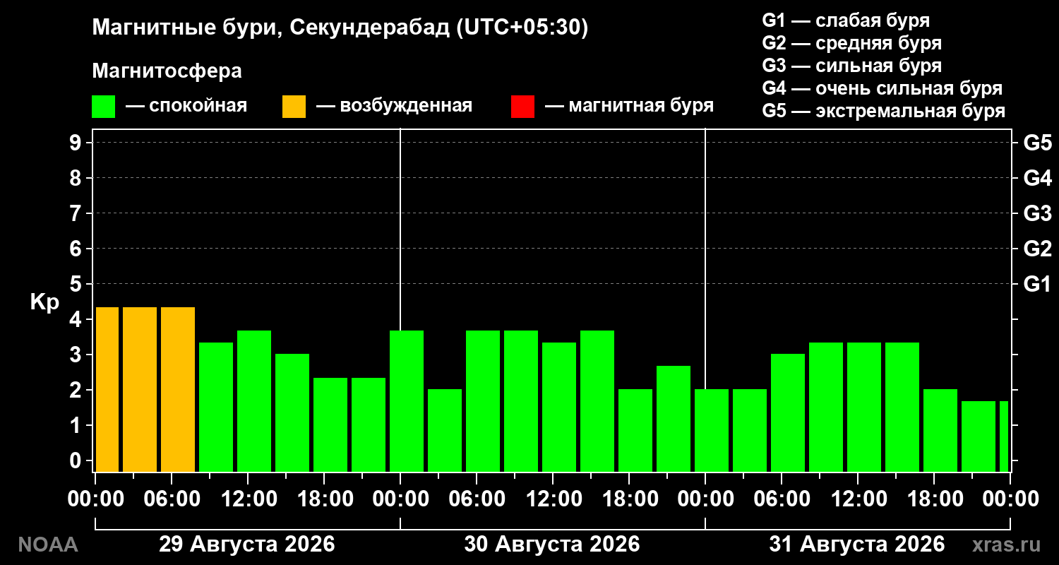 Геомагнитный индекс Kp за 3 суток