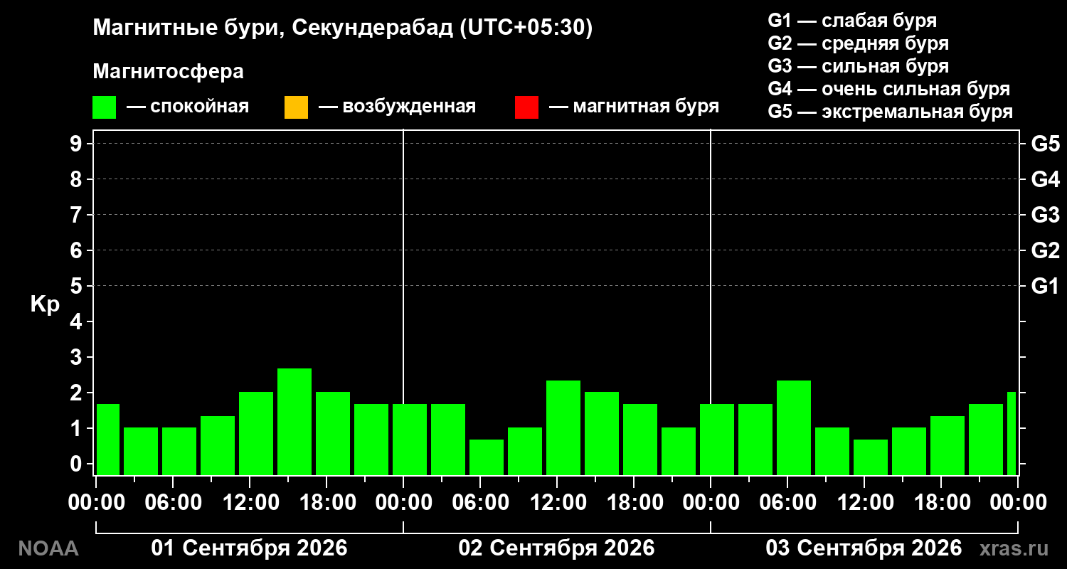 Геомагнитный индекс Kp за 3 суток