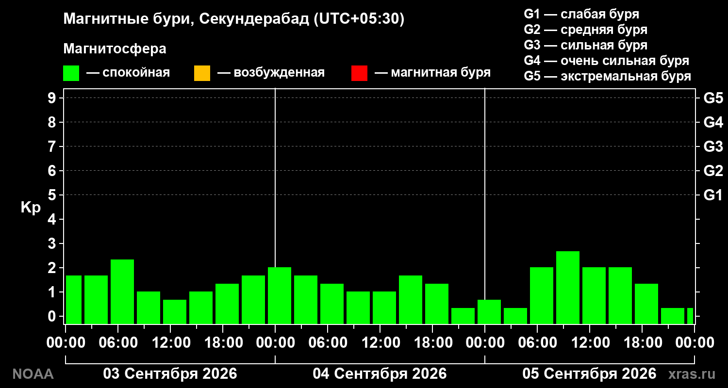 Геомагнитный индекс Kp за 3 суток