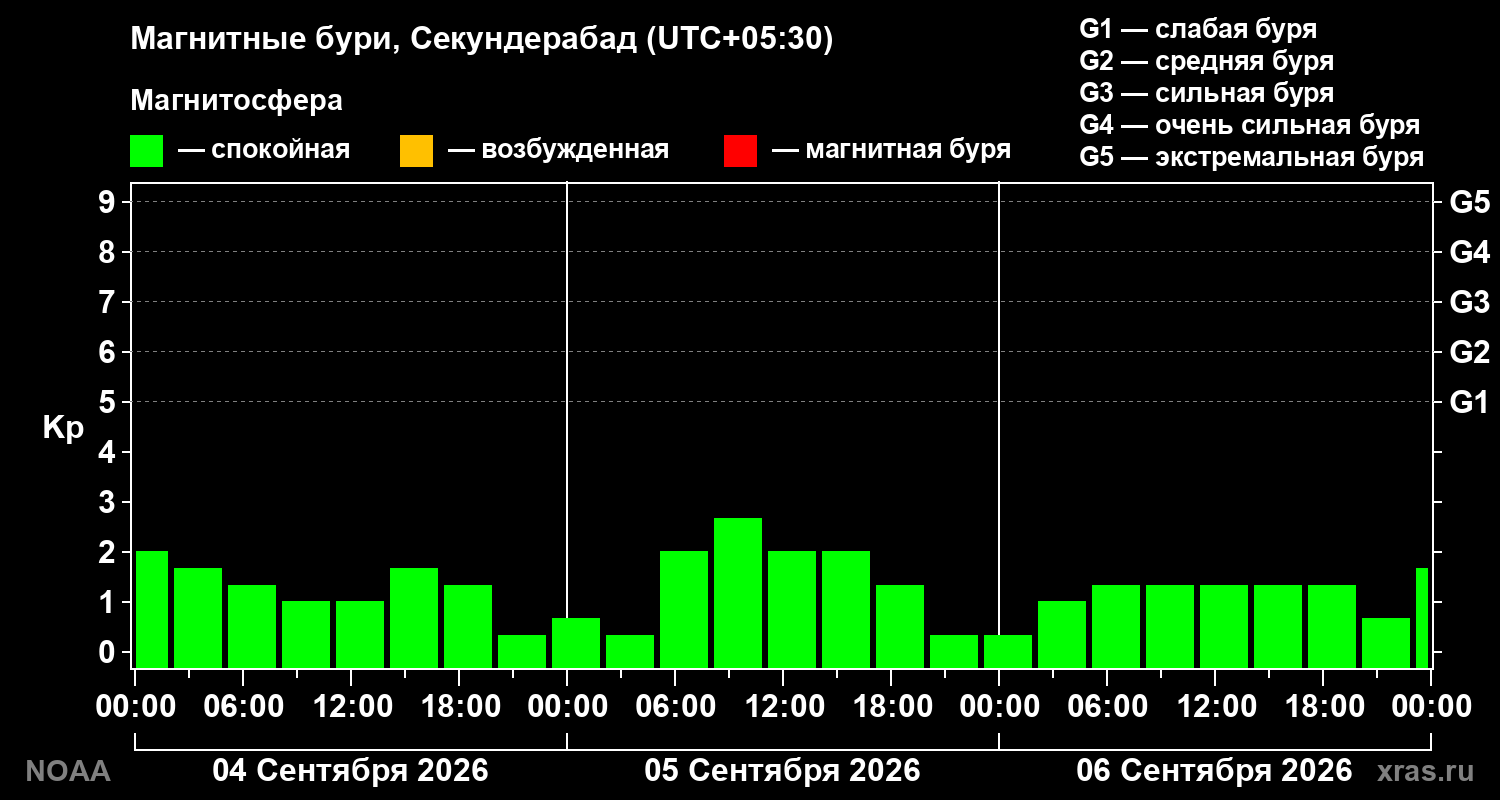 Геомагнитный индекс Kp за 3 суток