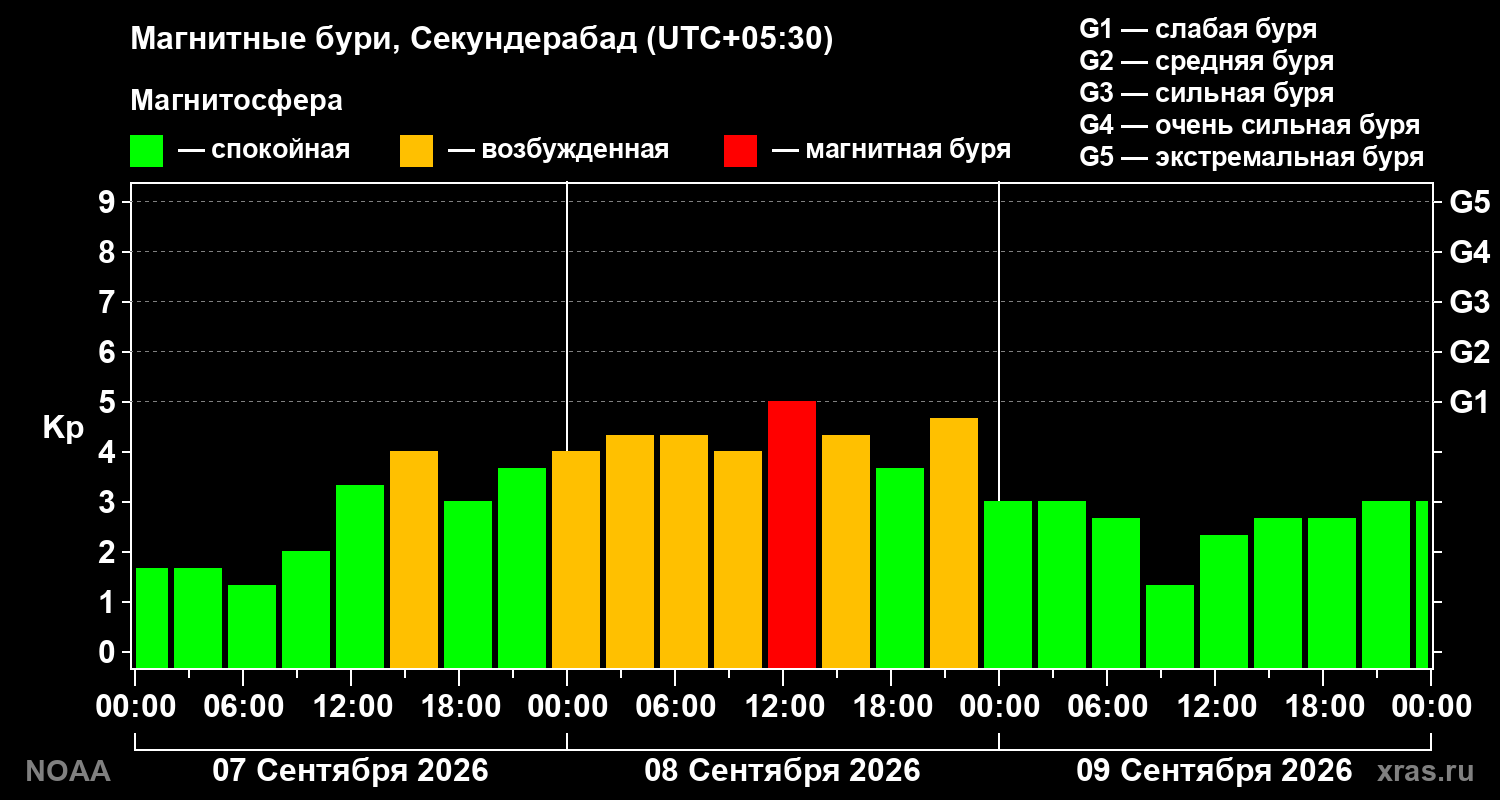 Геомагнитный индекс Kp за 3 суток