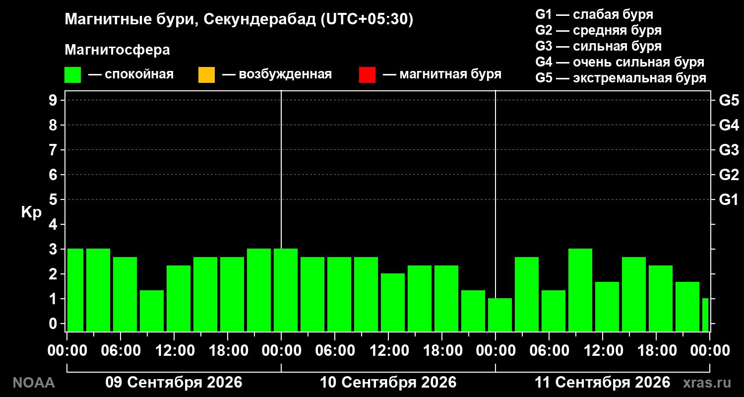 Геомагнитный индекс Kp за 3 суток