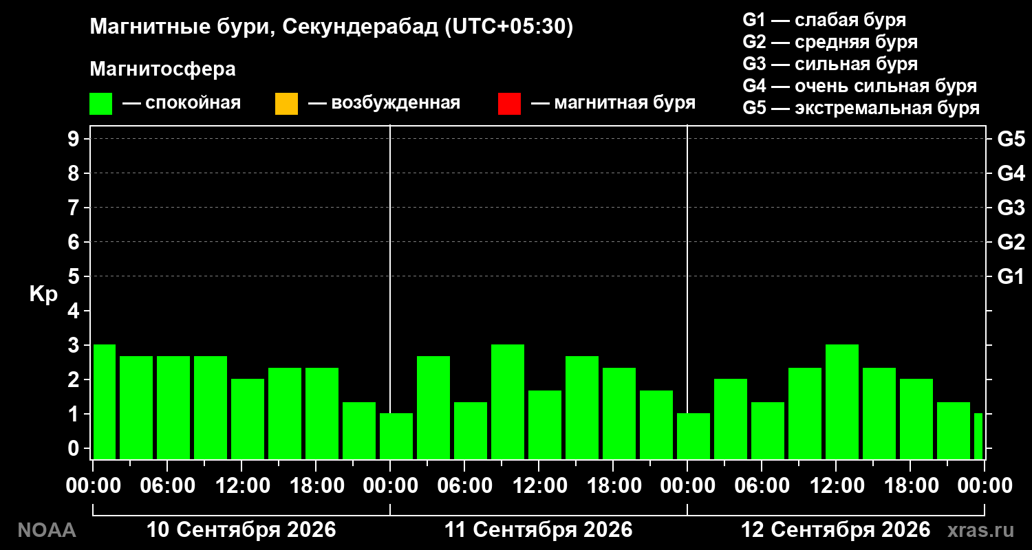 Геомагнитный индекс Kp за 3 суток