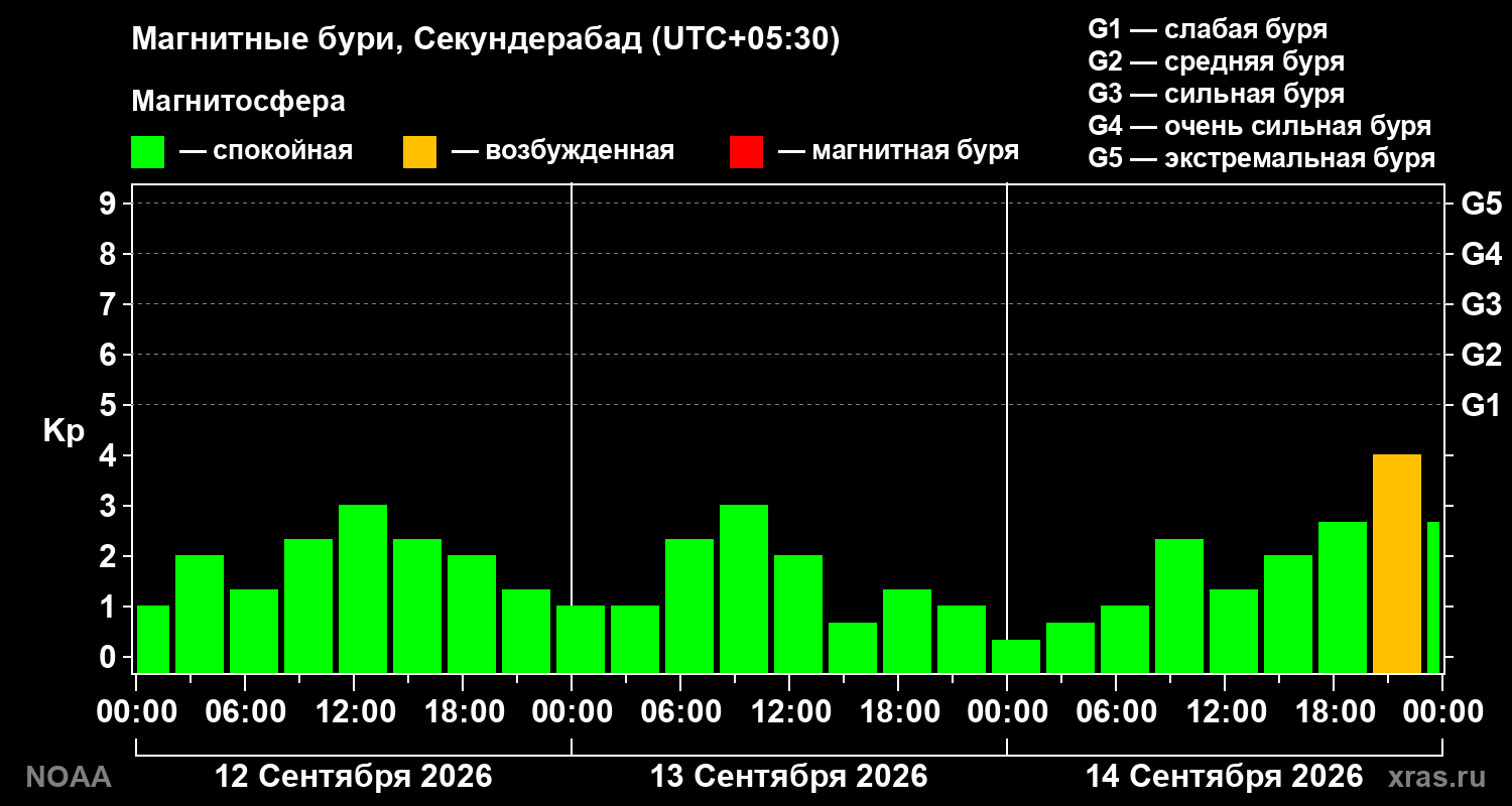Геомагнитный индекс Kp за 3 суток
