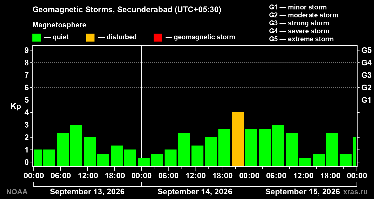 Geomagnetic index Kp for 3 days