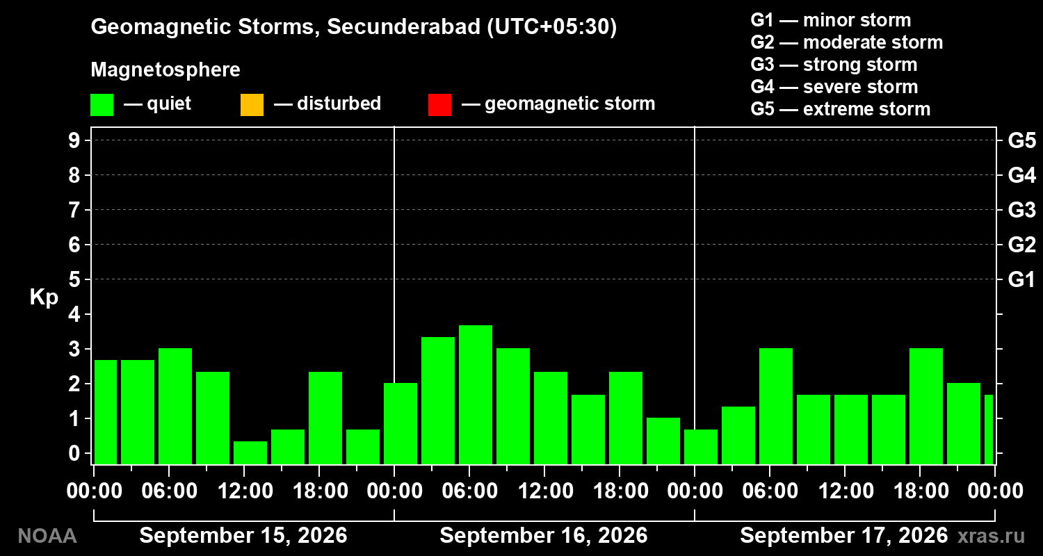 Geomagnetic index Kp for 3 days