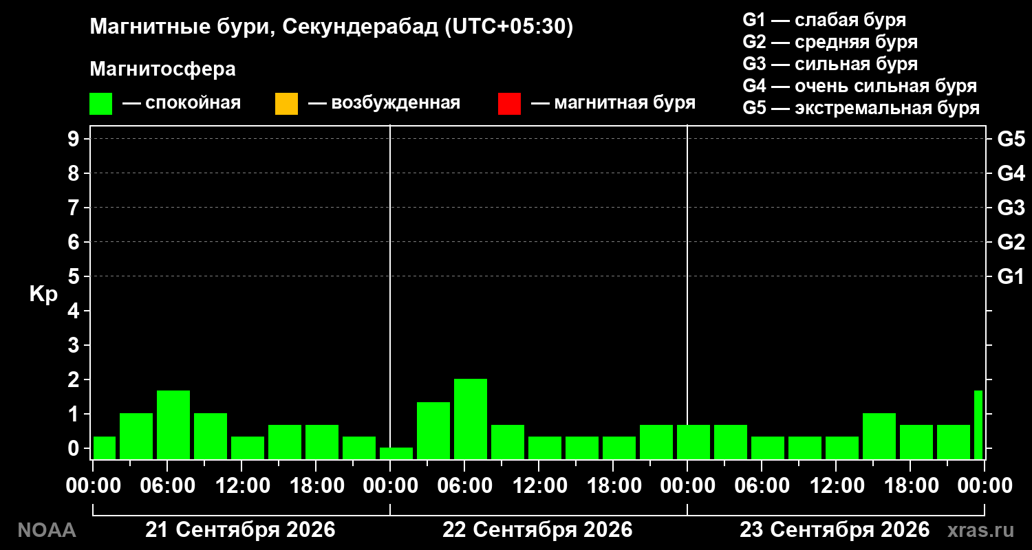 Геомагнитный индекс Kp за 3 суток