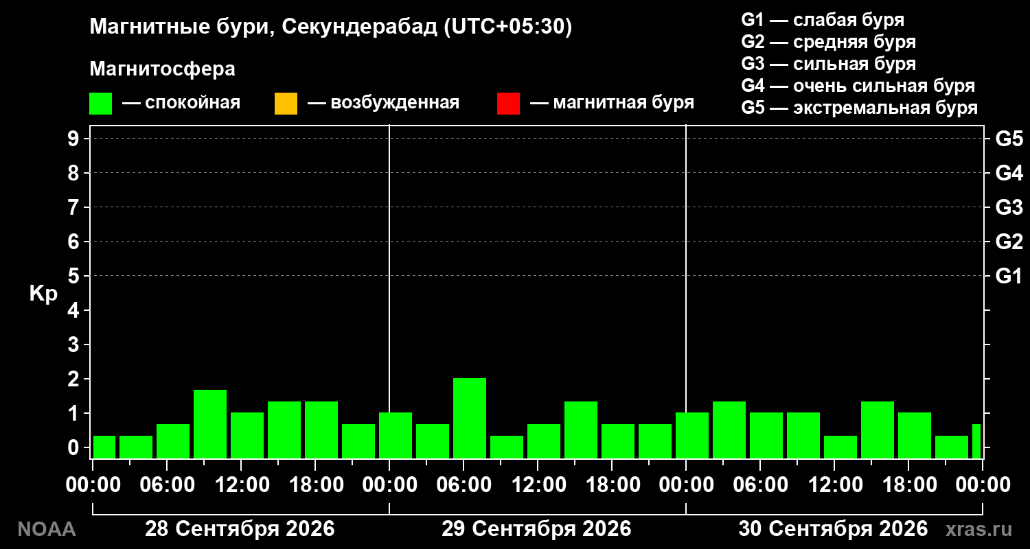 Геомагнитный индекс Kp за 3 суток
