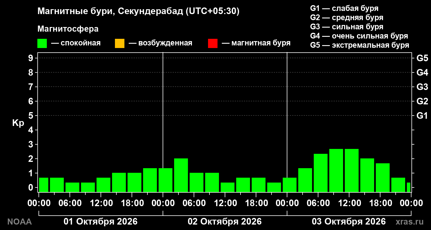 Геомагнитный индекс Kp за 3 суток