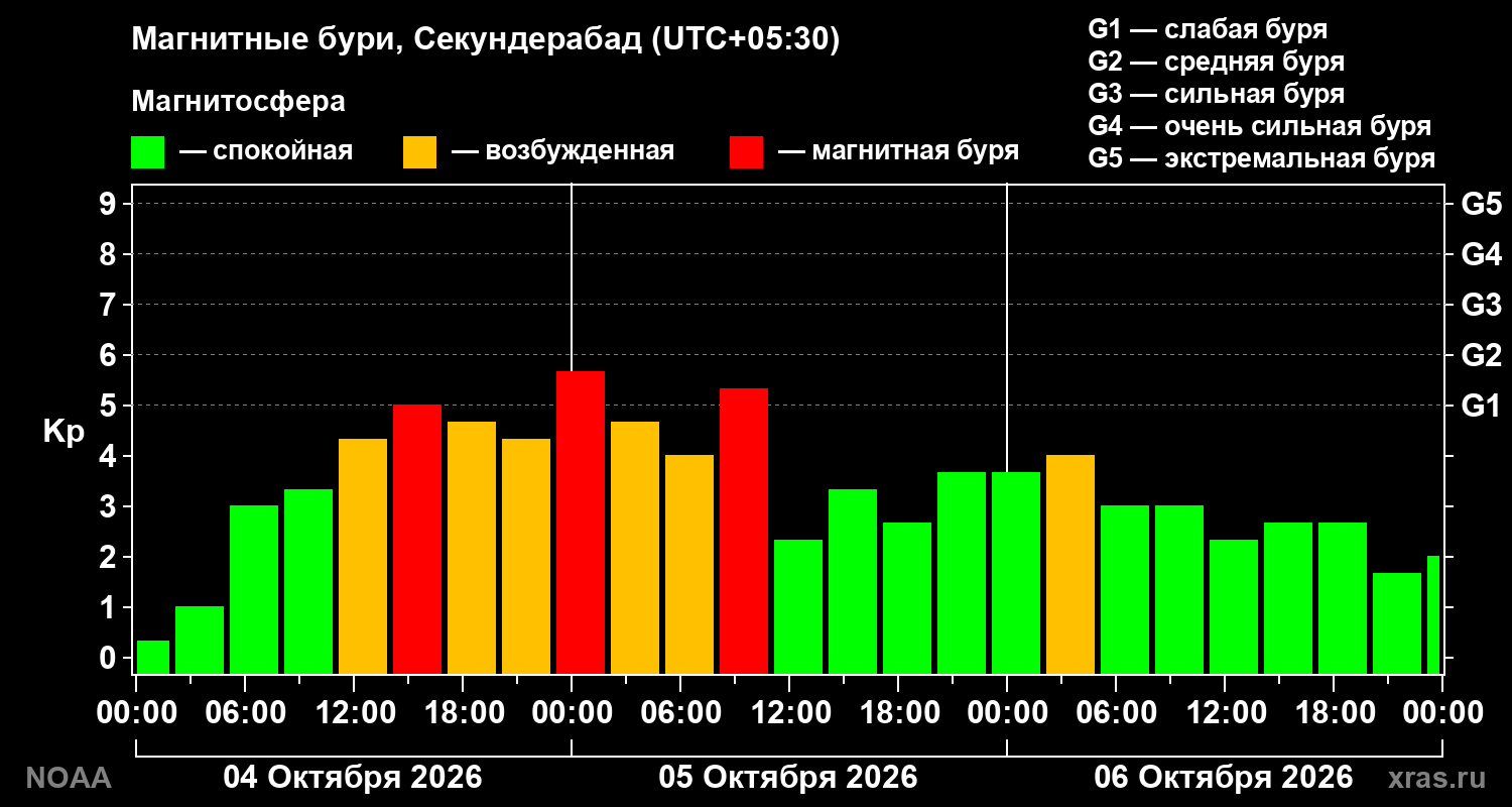 Геомагнитный индекс Kp за 3 суток
