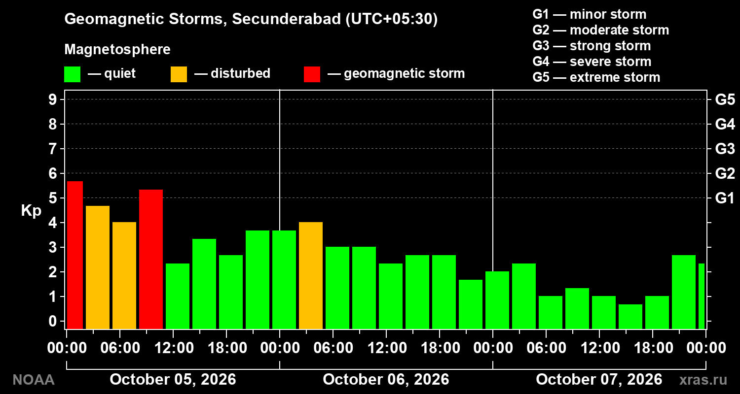 Geomagnetic index Kp for 3 days