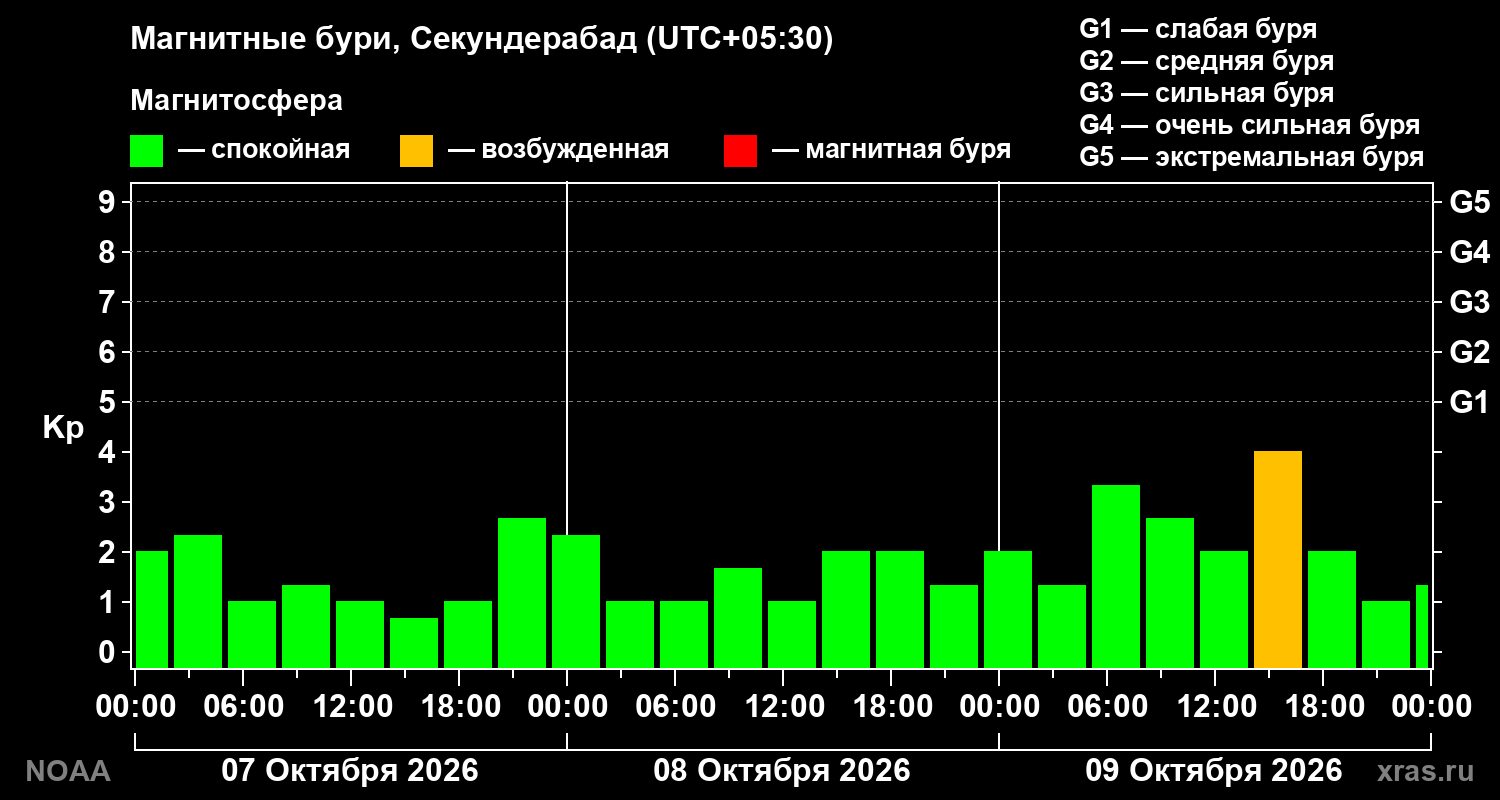 Геомагнитный индекс Kp за 3 суток