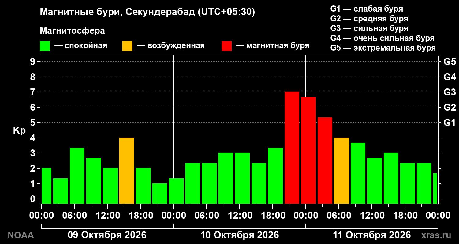 Геомагнитный индекс Kp за 3 суток