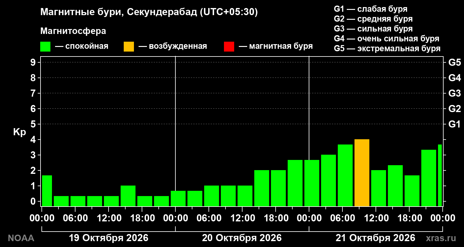 Геомагнитный индекс Kp за 3 суток