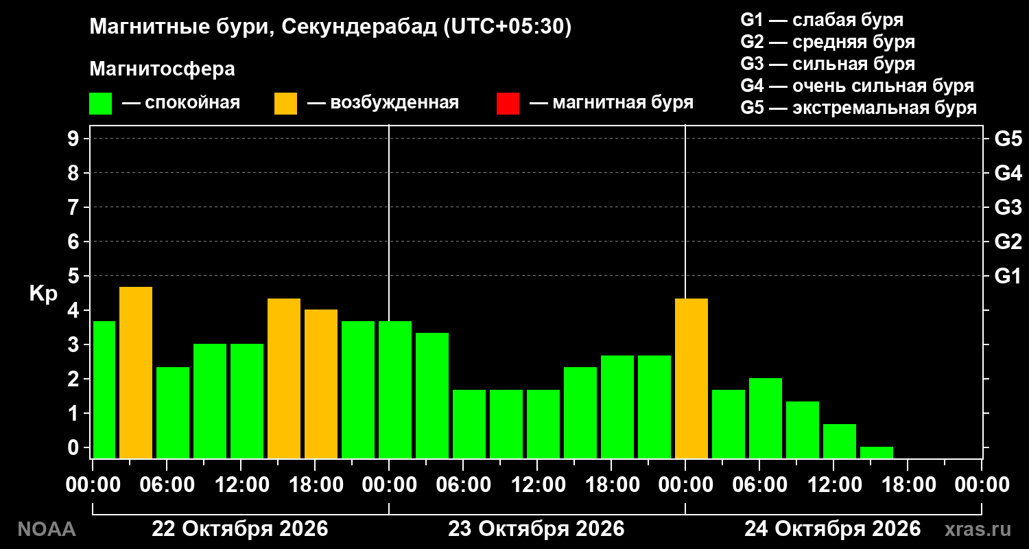 Геомагнитный индекс Kp за 3 суток
