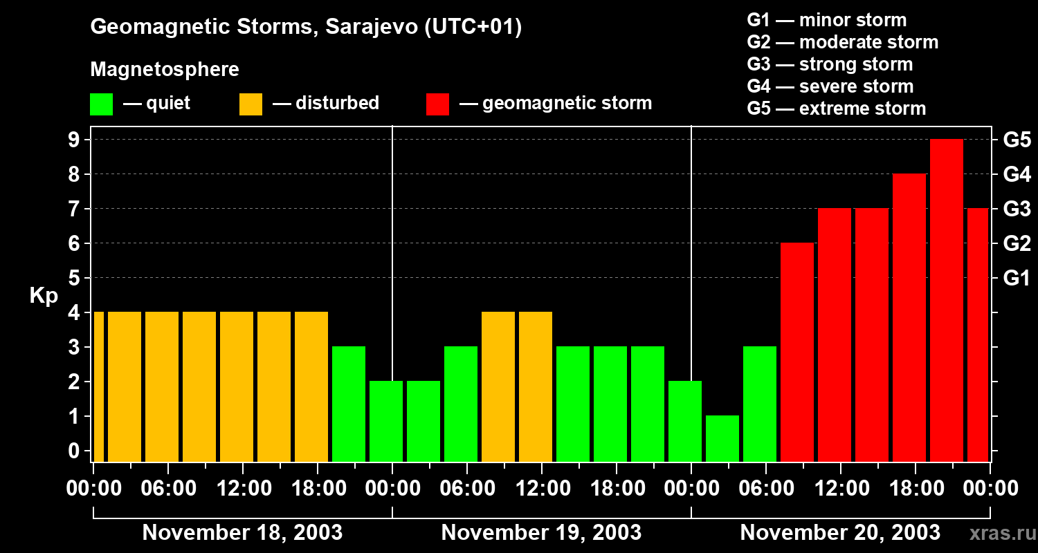 Changes in the geomagnetic index Kp