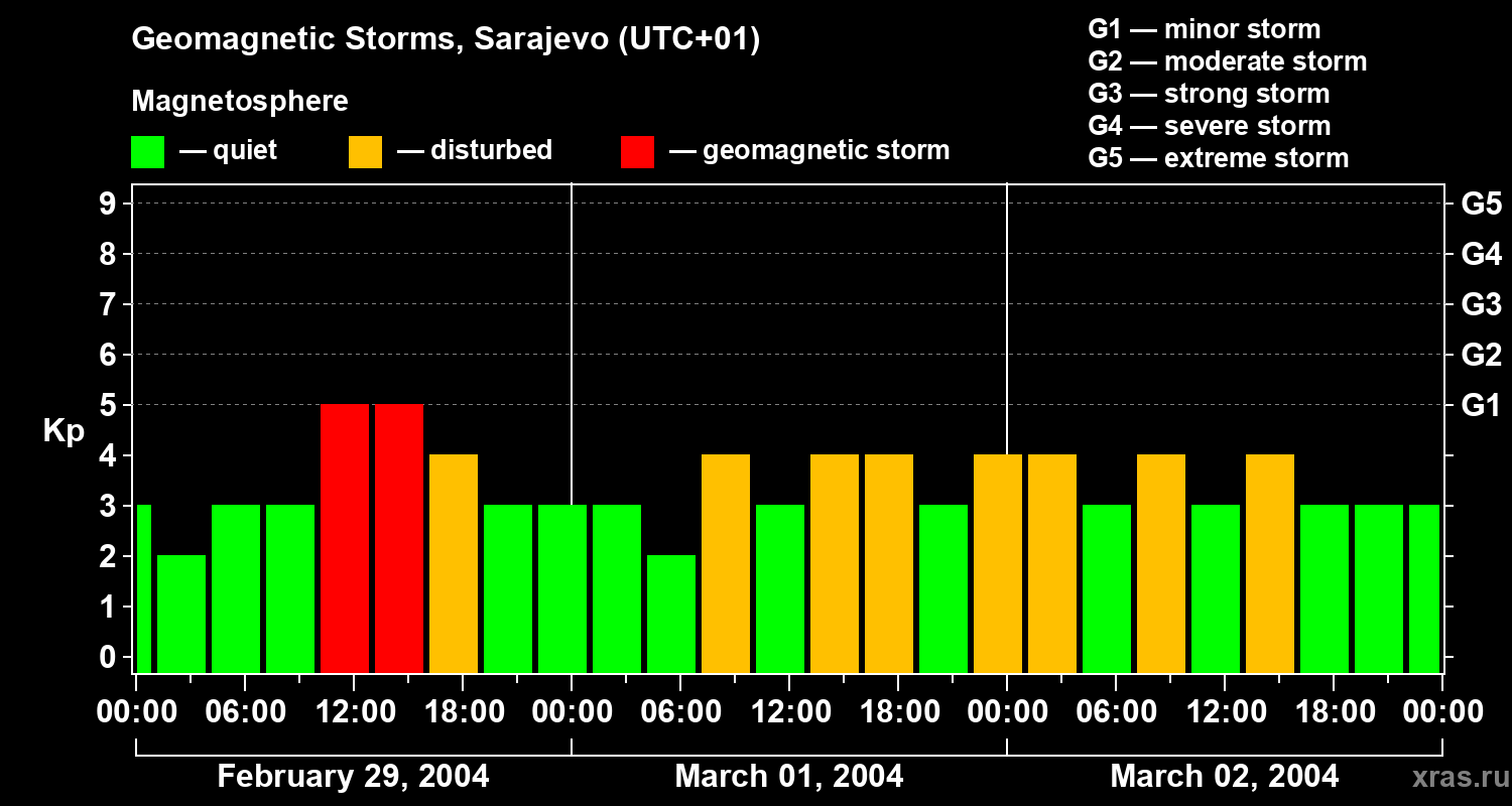 Changes in the geomagnetic index Kp