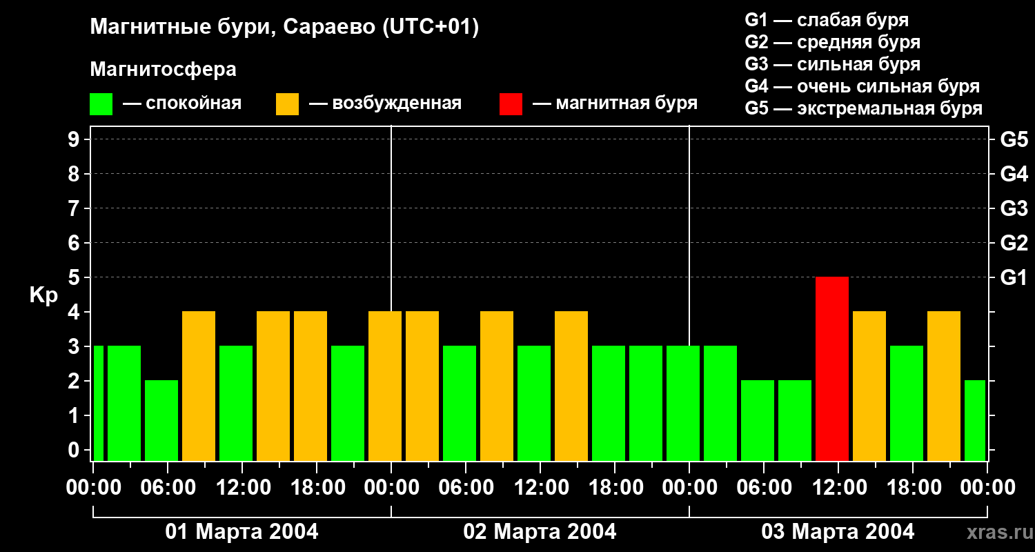 Изменения геомагнитного индекса Kp