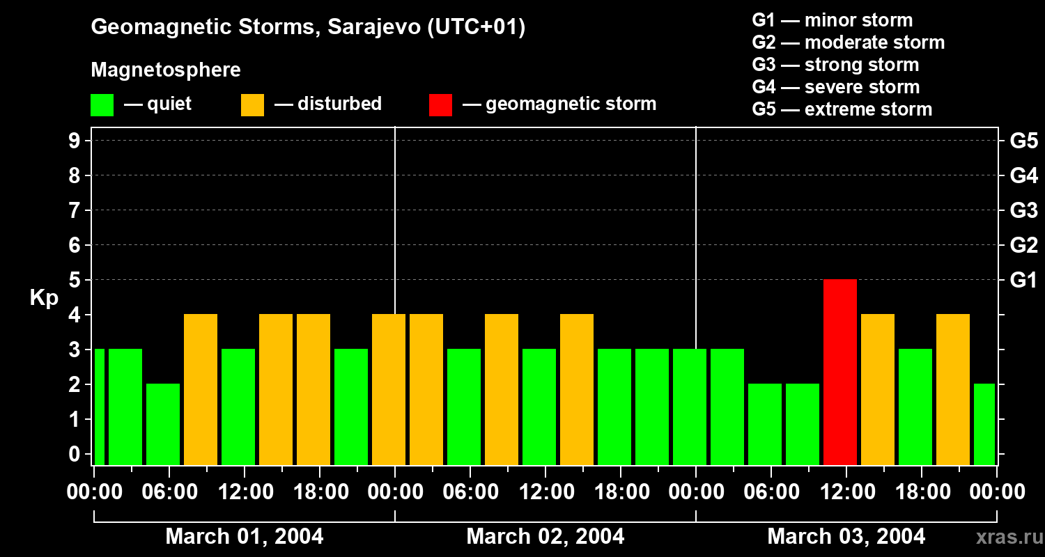 Changes in the geomagnetic index Kp