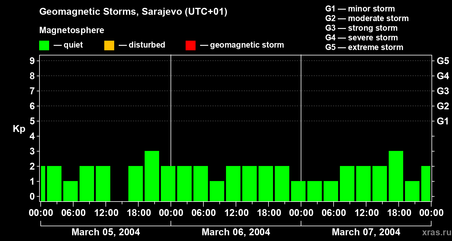 Changes in the geomagnetic index Kp