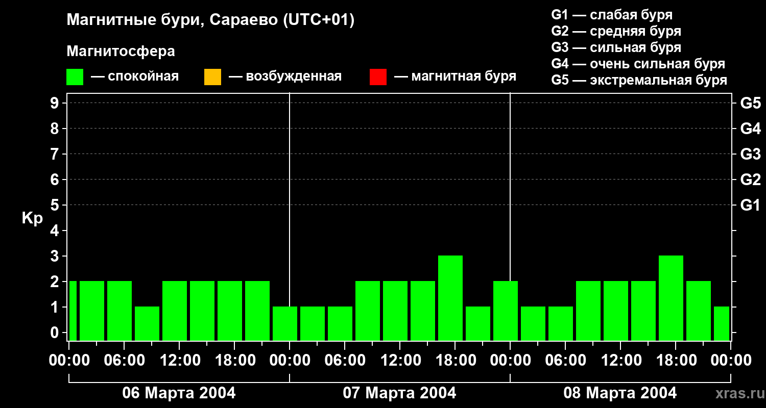 Изменения геомагнитного индекса Kp