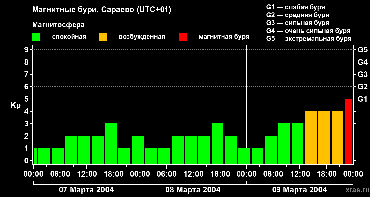 Изменения геомагнитного индекса Kp