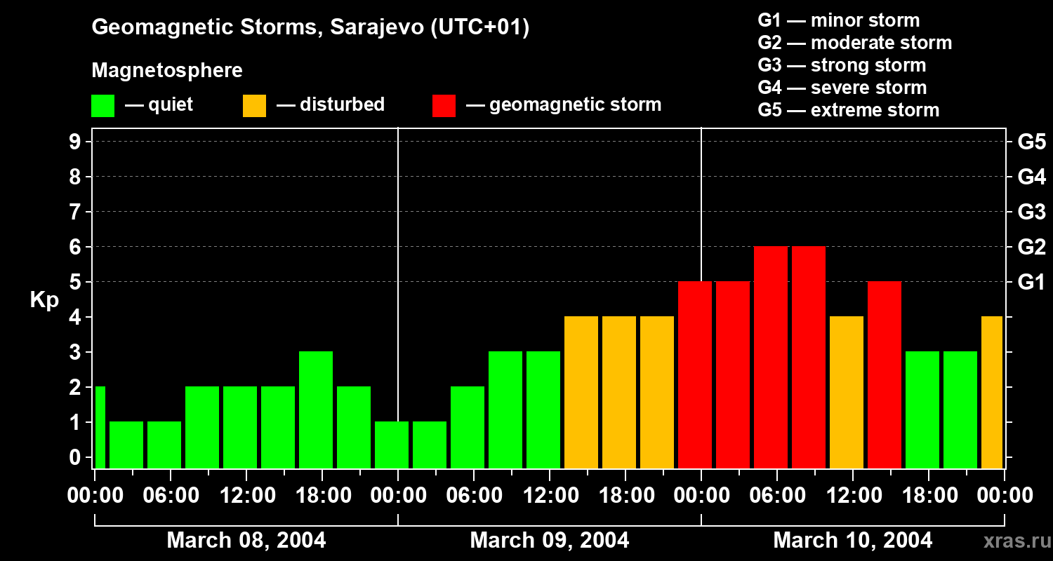 Changes in the geomagnetic index Kp