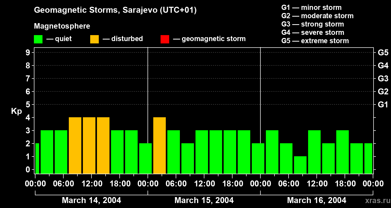 Changes in the geomagnetic index Kp