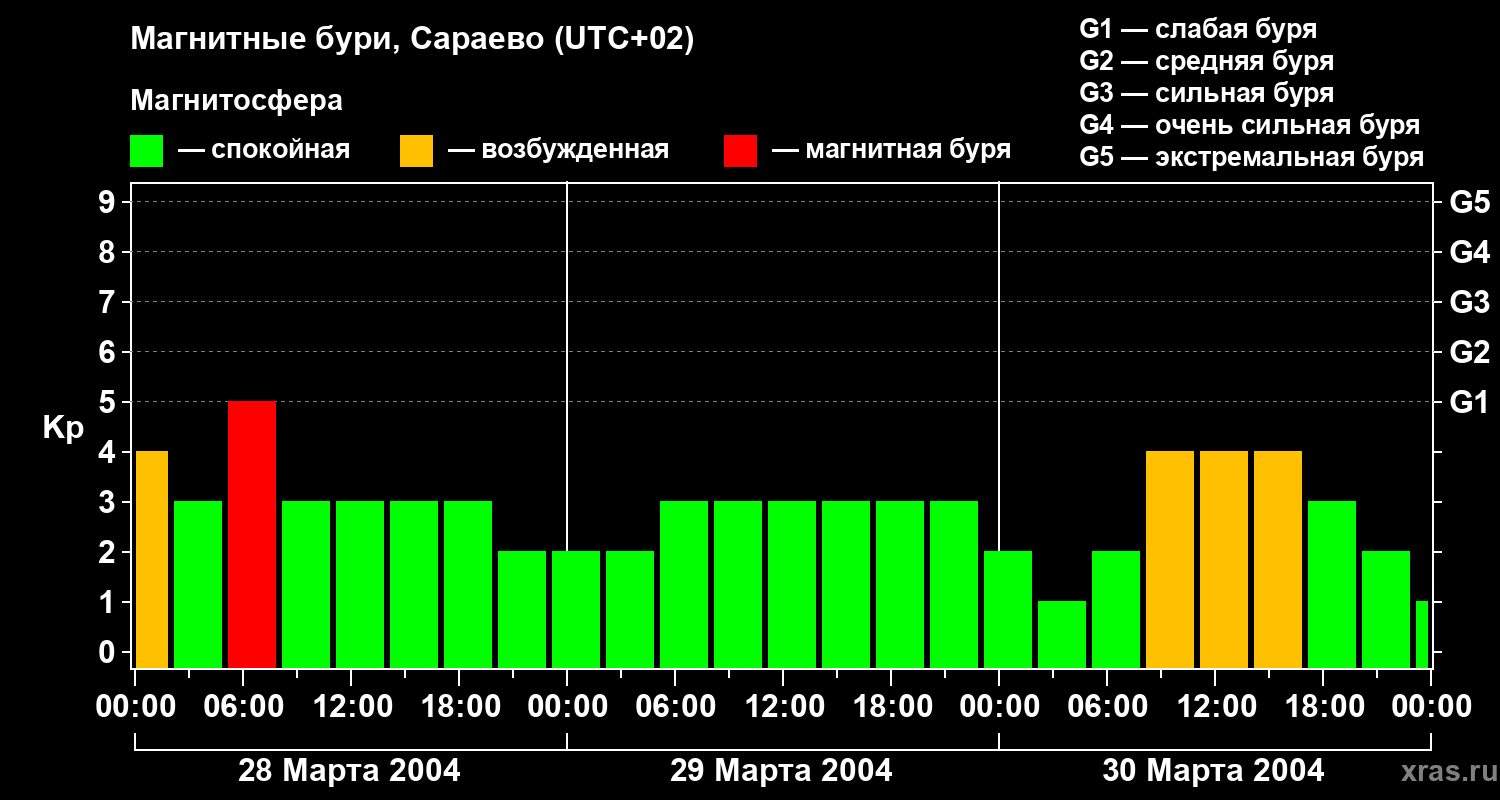 Изменения геомагнитного индекса Kp