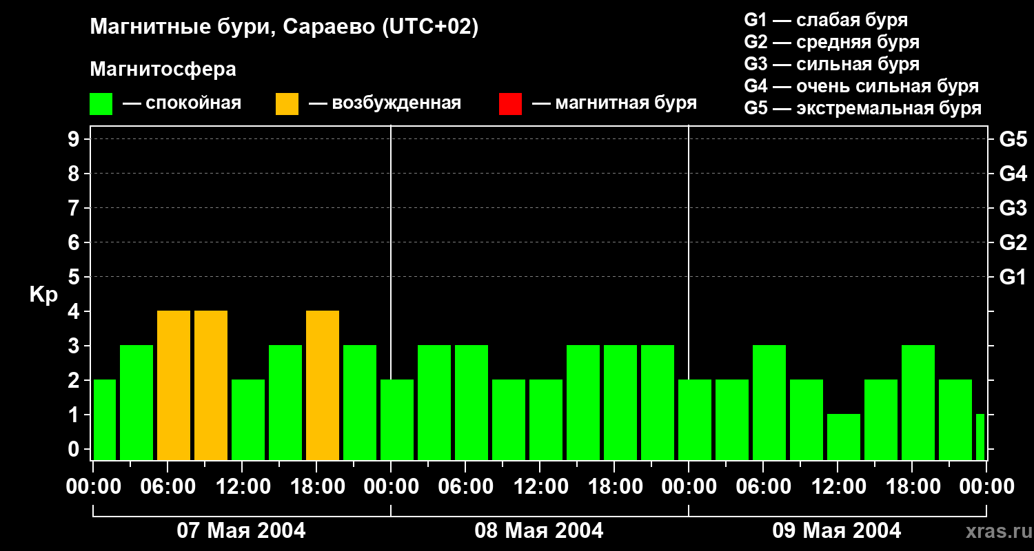 Изменения геомагнитного индекса Kp