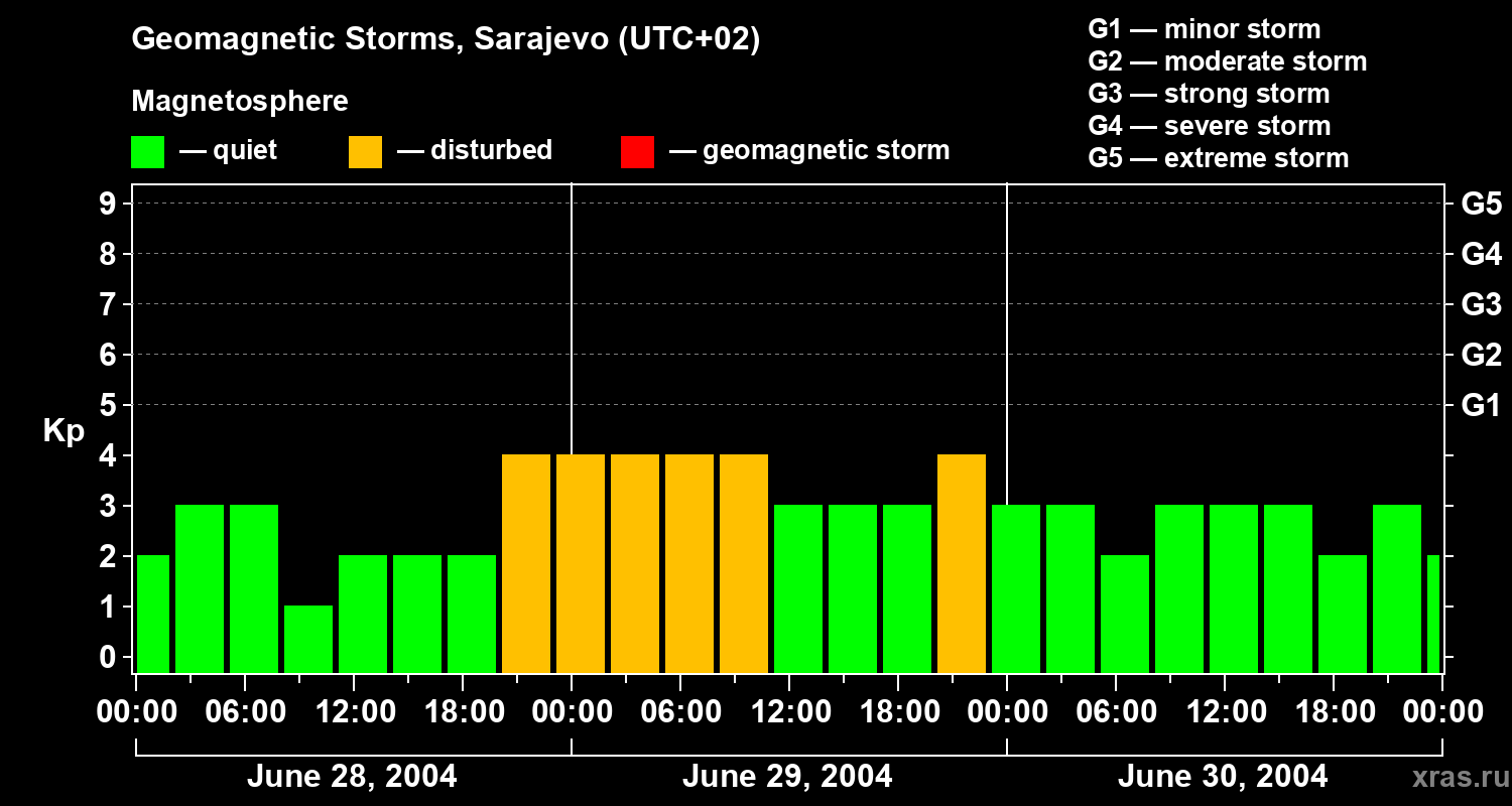 Changes in the geomagnetic index Kp