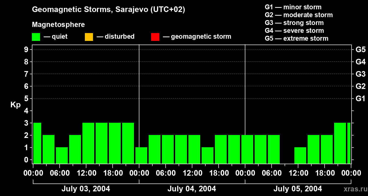 Changes in the geomagnetic index Kp