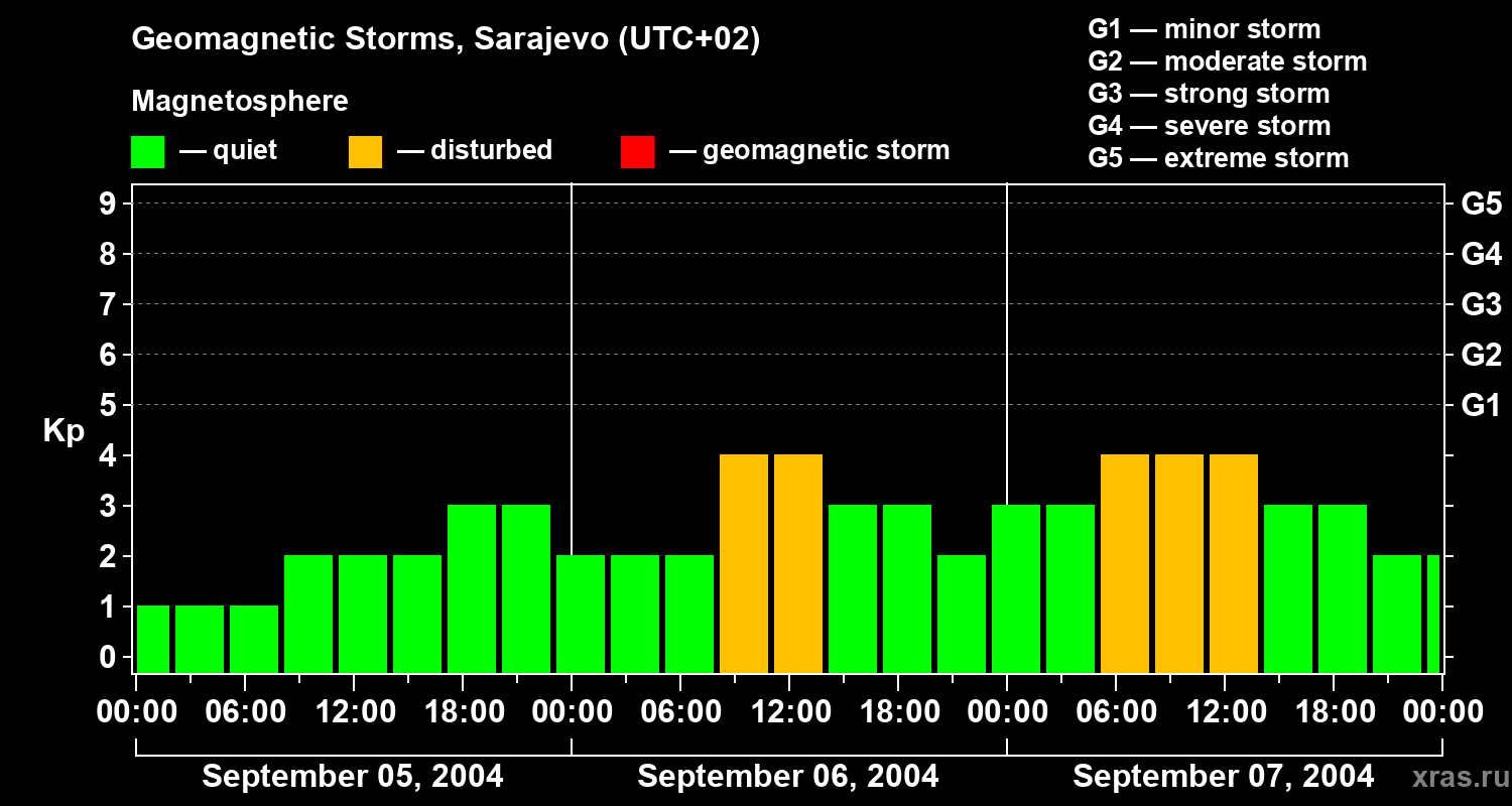 Changes in the geomagnetic index Kp