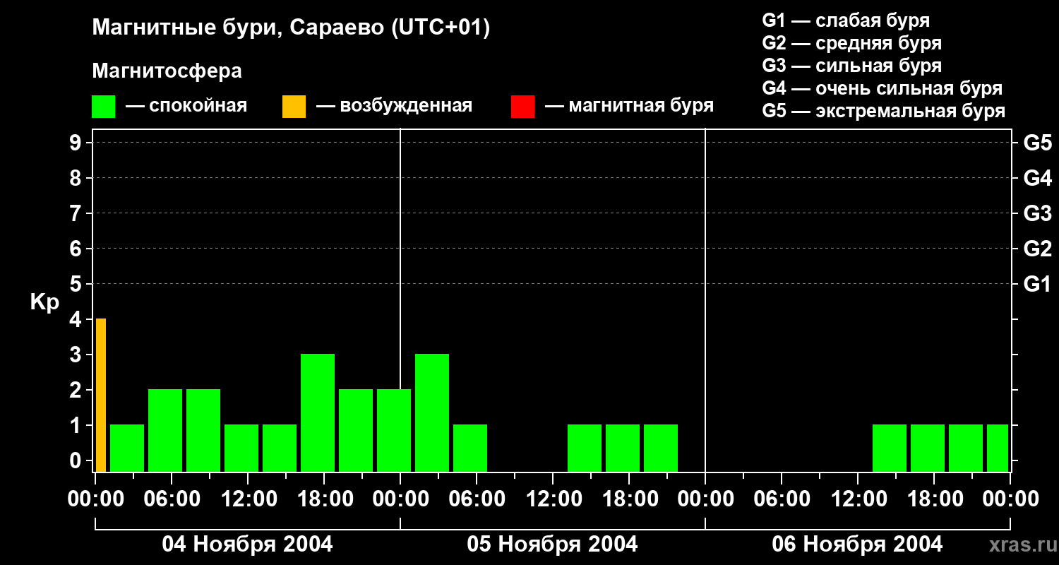 Изменения геомагнитного индекса Kp