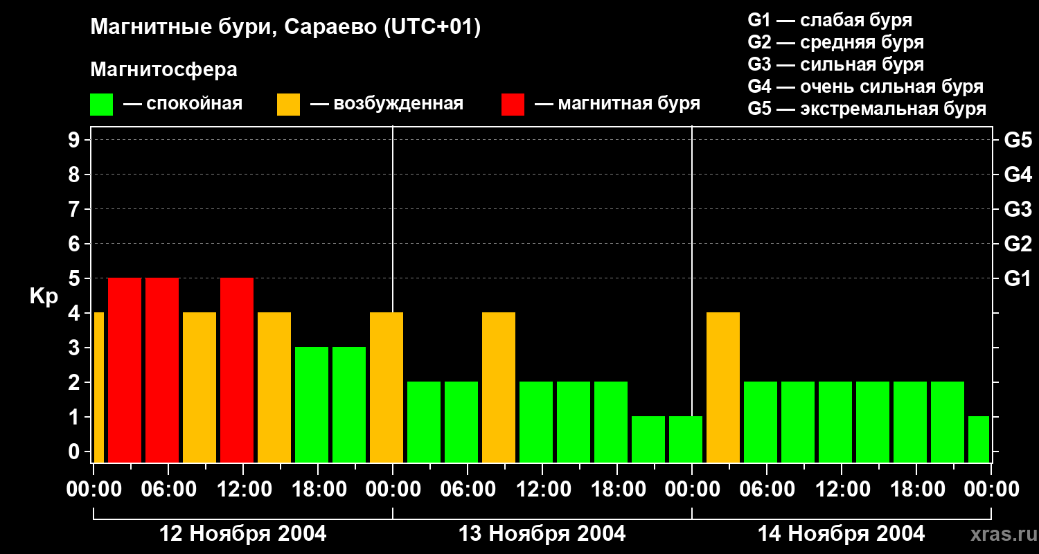 Изменения геомагнитного индекса Kp