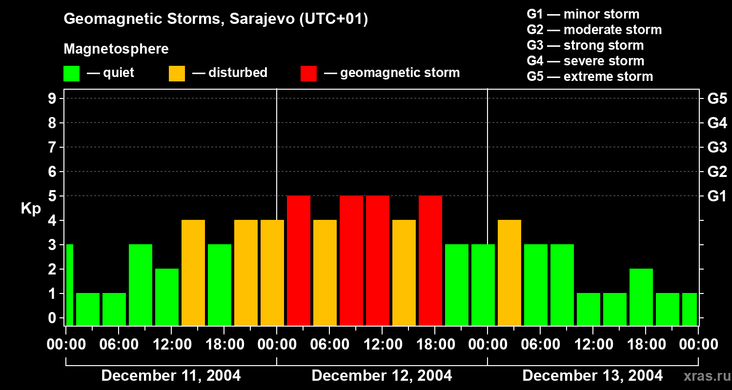 Changes in the geomagnetic index Kp