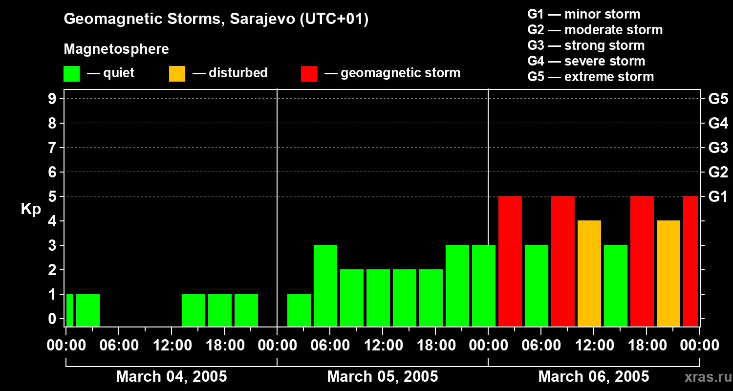 Changes in the geomagnetic index Kp
